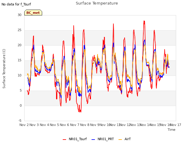 plot of Surface Temperature