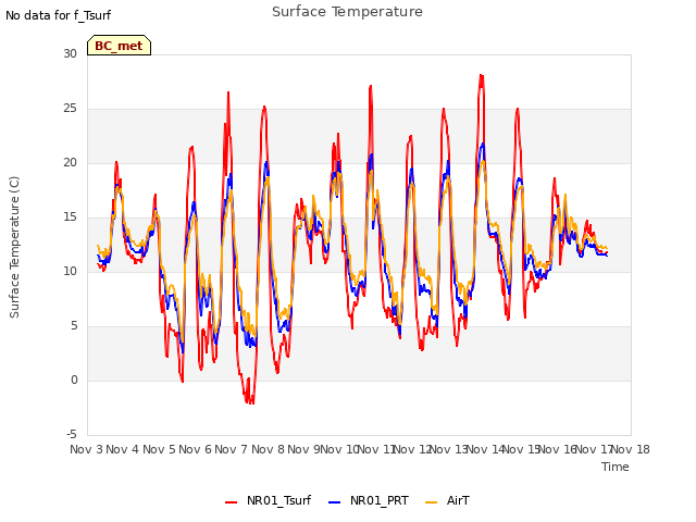 plot of Surface Temperature