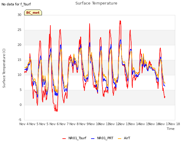 plot of Surface Temperature