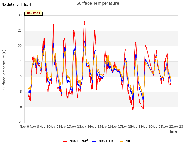 plot of Surface Temperature