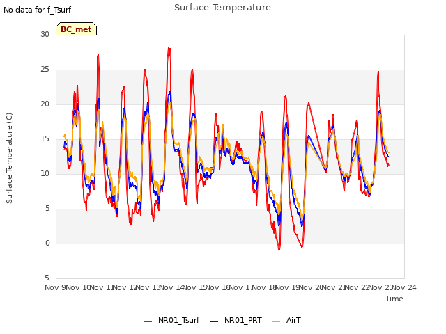 plot of Surface Temperature