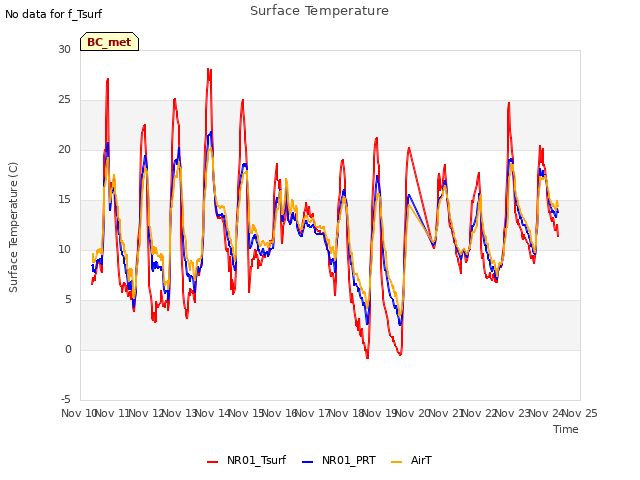 plot of Surface Temperature