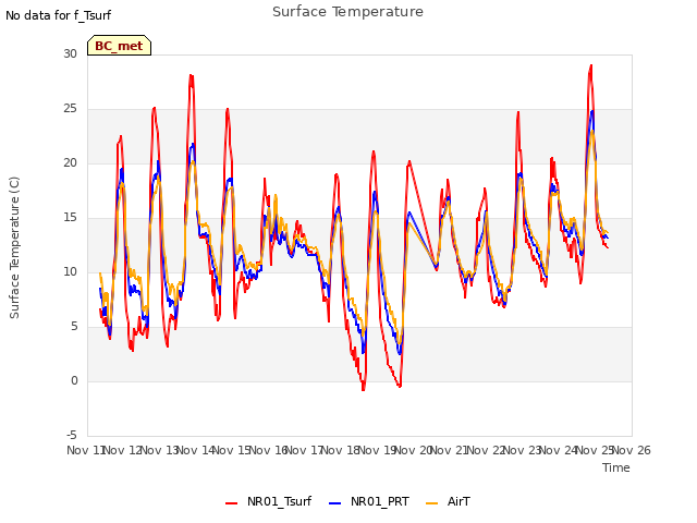 plot of Surface Temperature