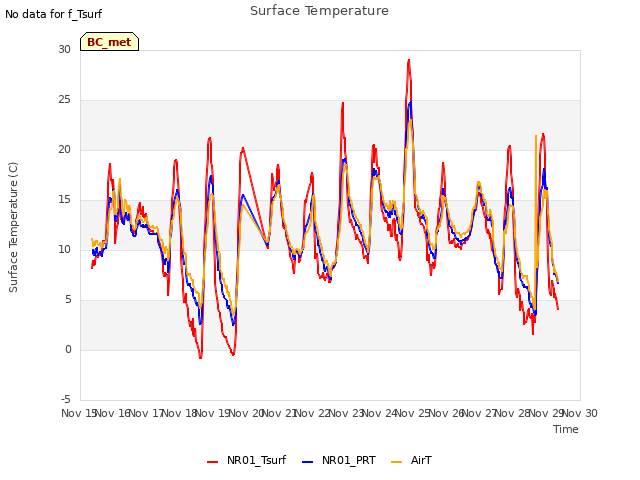 plot of Surface Temperature