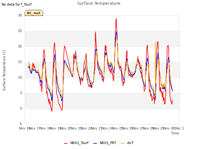 plot of Surface Temperature