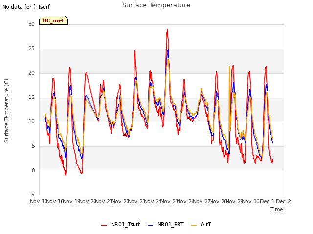 plot of Surface Temperature