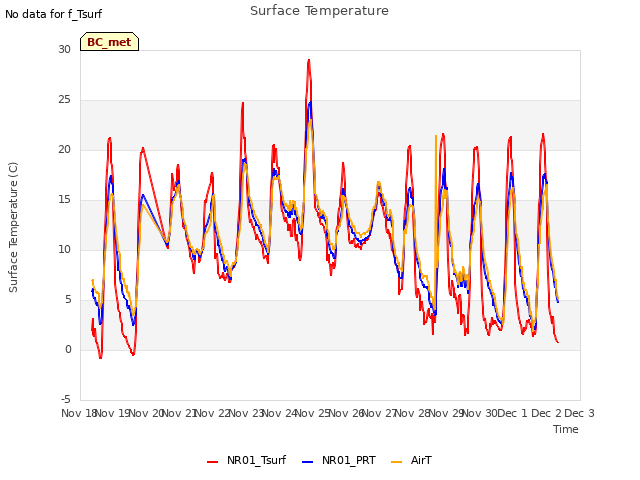 plot of Surface Temperature