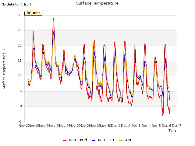 plot of Surface Temperature