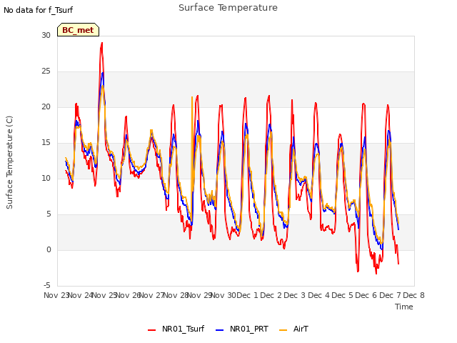 plot of Surface Temperature