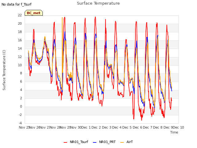 plot of Surface Temperature