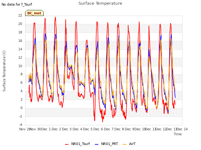 plot of Surface Temperature