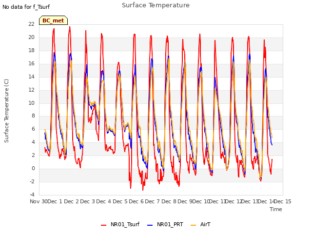 plot of Surface Temperature