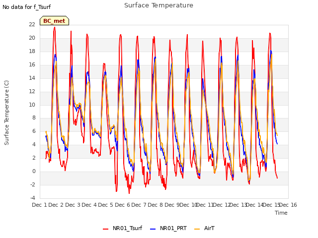 plot of Surface Temperature