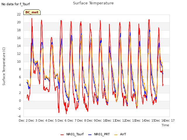 plot of Surface Temperature