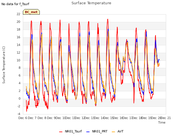 plot of Surface Temperature