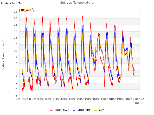 plot of Surface Temperature