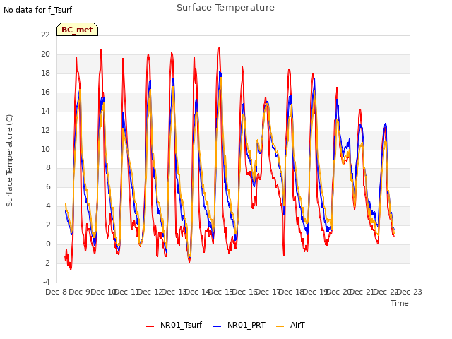 plot of Surface Temperature