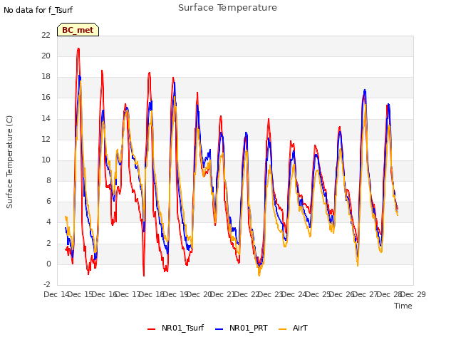 plot of Surface Temperature