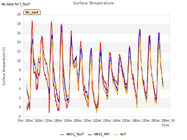 plot of Surface Temperature