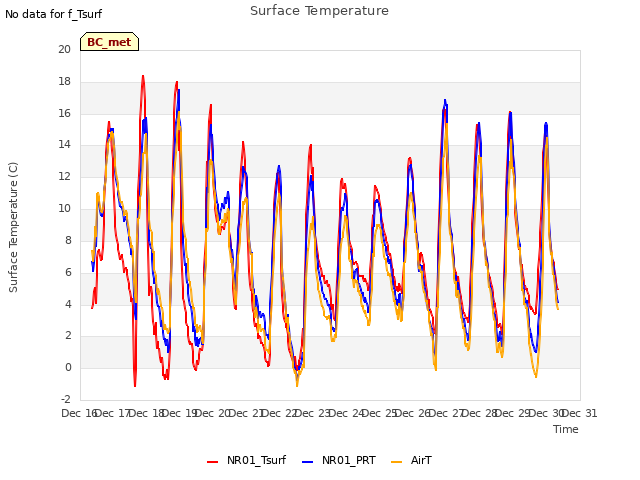 plot of Surface Temperature