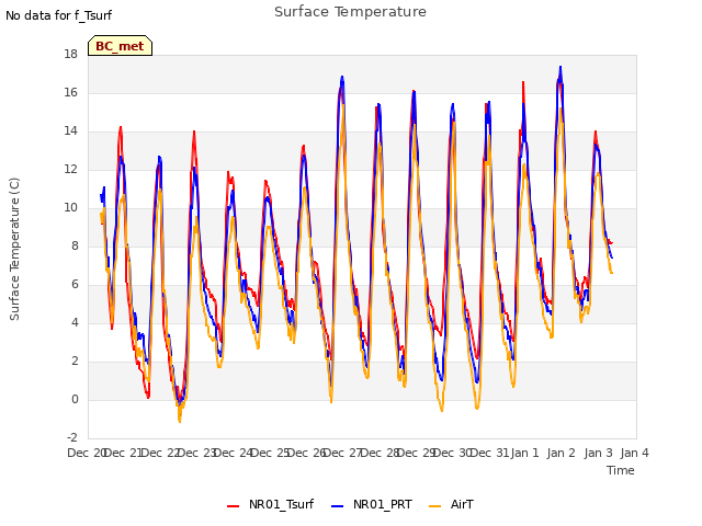 plot of Surface Temperature