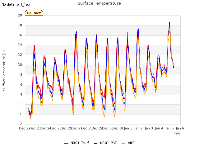 plot of Surface Temperature