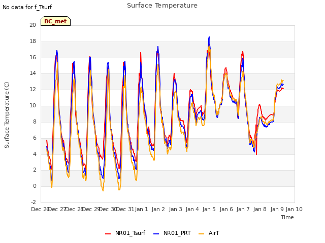 plot of Surface Temperature