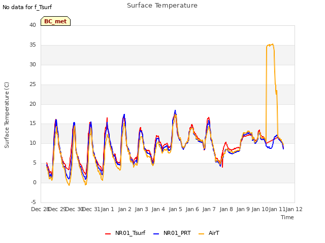 plot of Surface Temperature