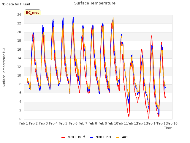 plot of Surface Temperature