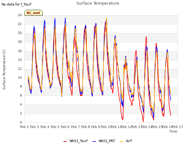 plot of Surface Temperature