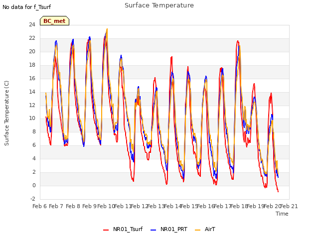 plot of Surface Temperature