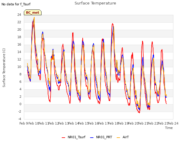 plot of Surface Temperature