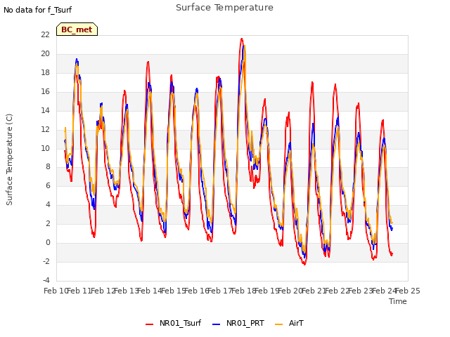 plot of Surface Temperature