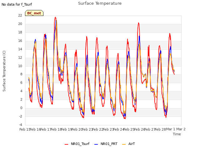 plot of Surface Temperature