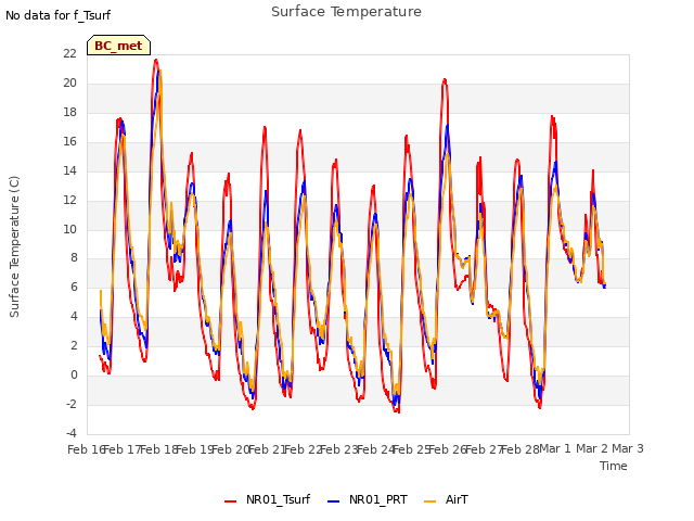 plot of Surface Temperature