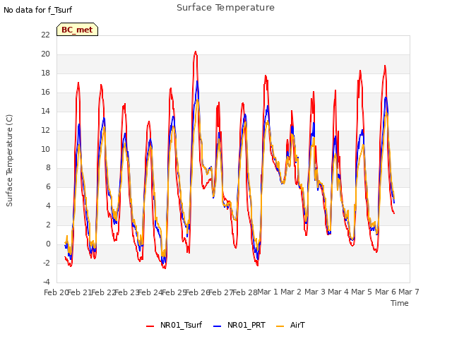 plot of Surface Temperature