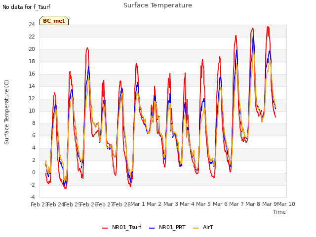 plot of Surface Temperature