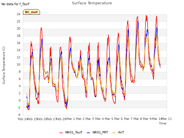 plot of Surface Temperature