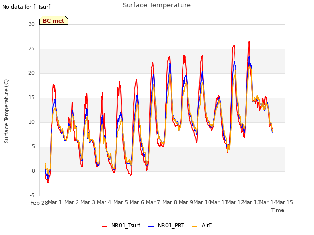 plot of Surface Temperature
