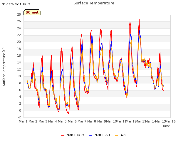 plot of Surface Temperature