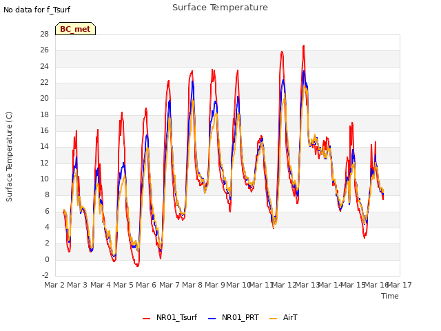 plot of Surface Temperature