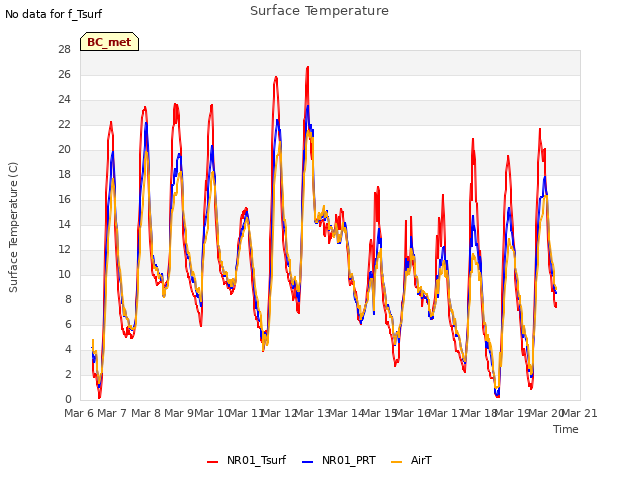 plot of Surface Temperature