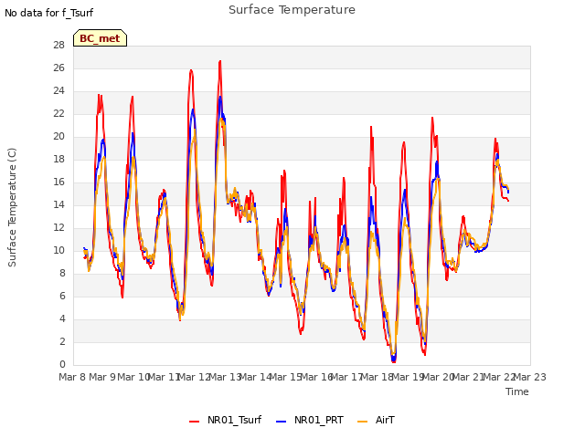 plot of Surface Temperature
