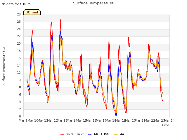 plot of Surface Temperature