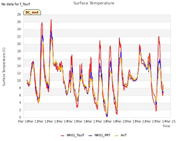 plot of Surface Temperature
