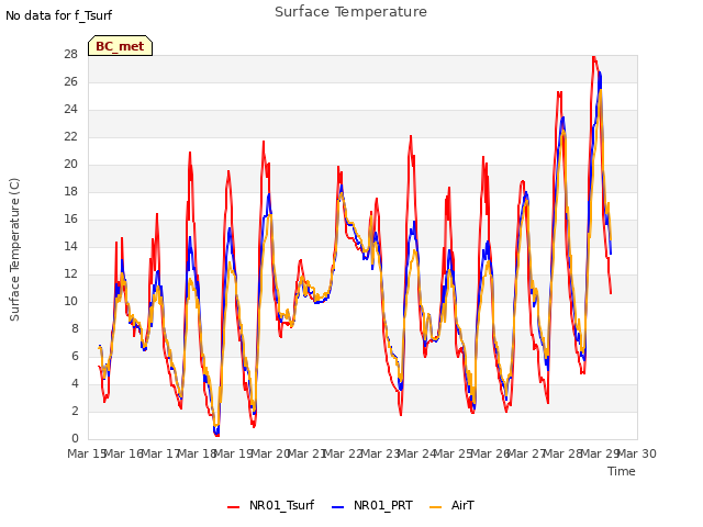 plot of Surface Temperature