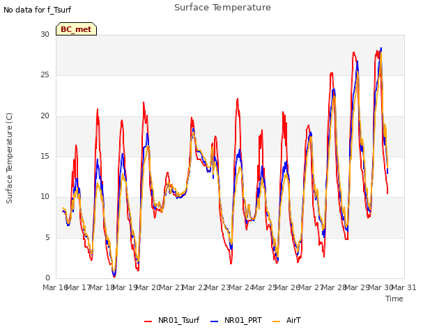 plot of Surface Temperature