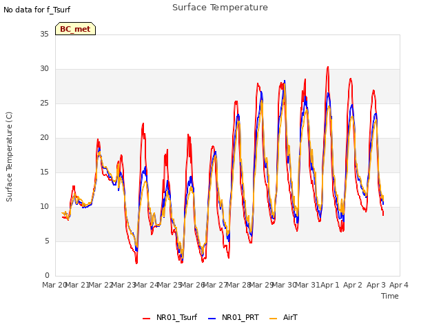 plot of Surface Temperature
