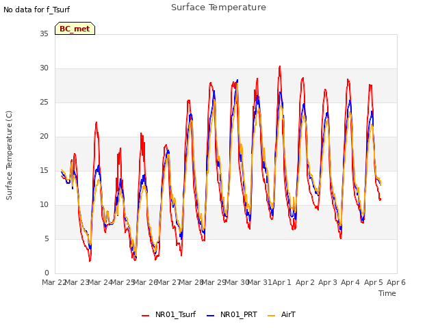 plot of Surface Temperature