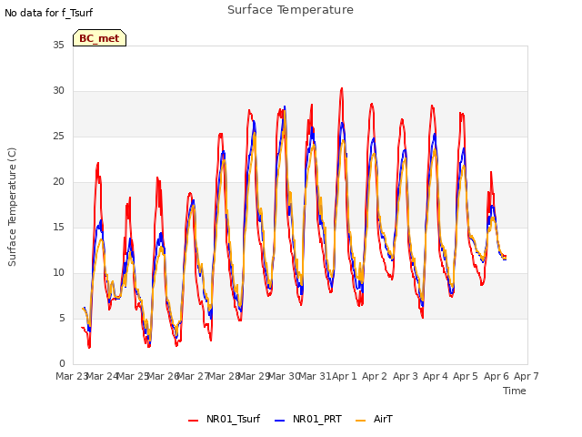 plot of Surface Temperature